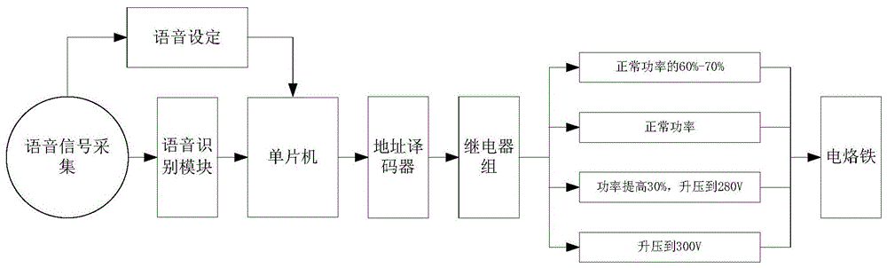 一种语音控制的功率可调电烙铁的制作方法