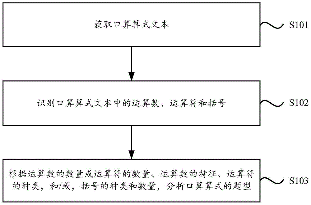 数学口算算式题型分析方法、装置、电子设备和存储介质与流程