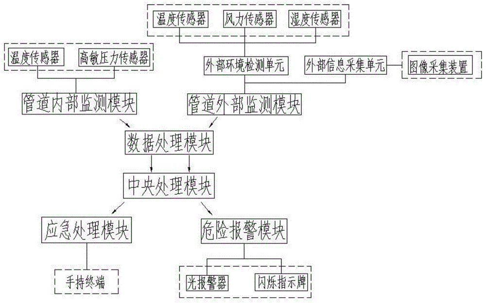 一种用于天然气管道管理系统的制作方法