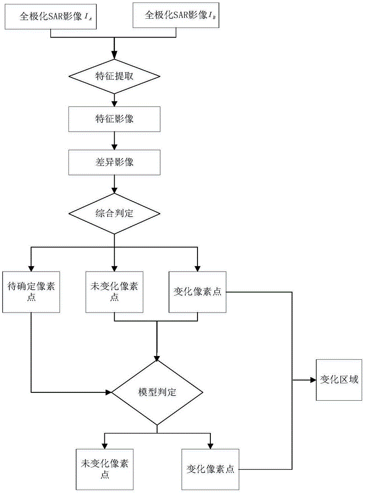 一种全极化SAR影像变化区域精确提取方法与流程