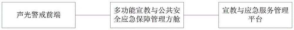 一种多功能宣教与公共安全应急保障管理方舱系统的制作方法