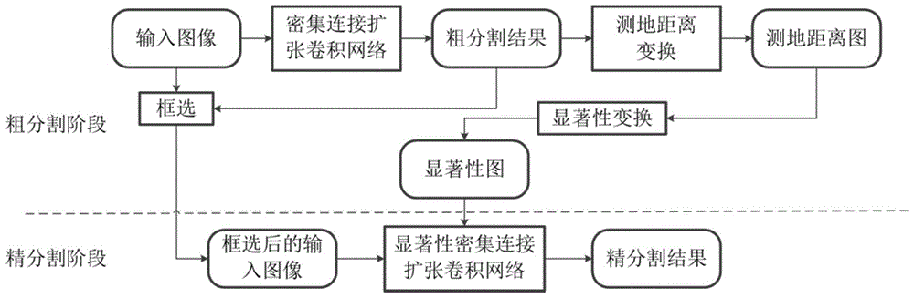 一种基于显著性密集连接扩张卷积网络的胰腺CT自动分割方法与流程