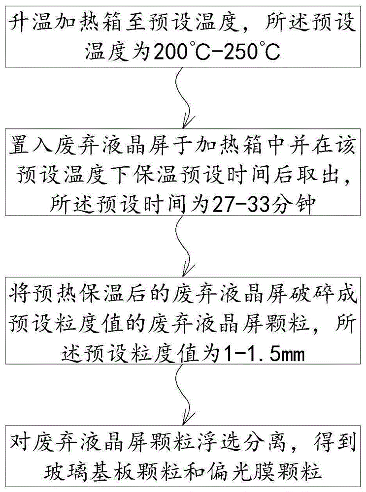 废弃液晶屏中玻璃基板与偏光膜的回收方法及装置与流程