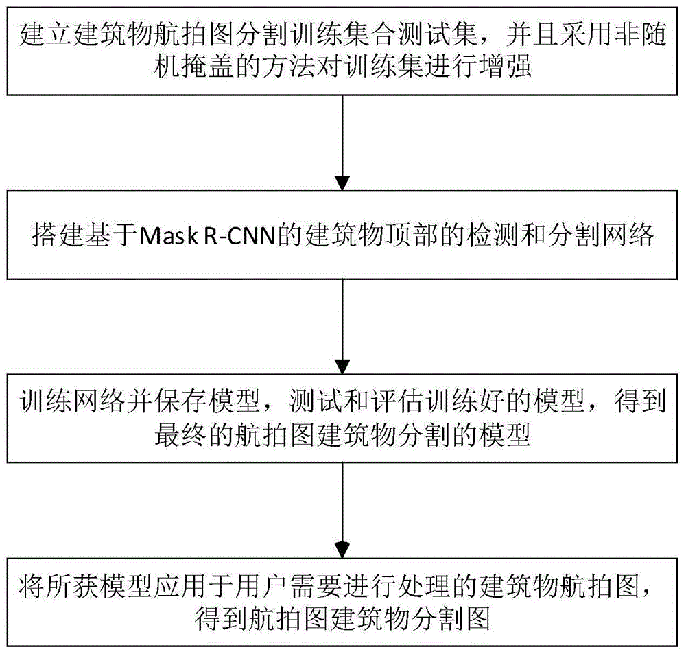 基于Mask R-CNN的航拍图建筑物检测和分割方法及装置与流程