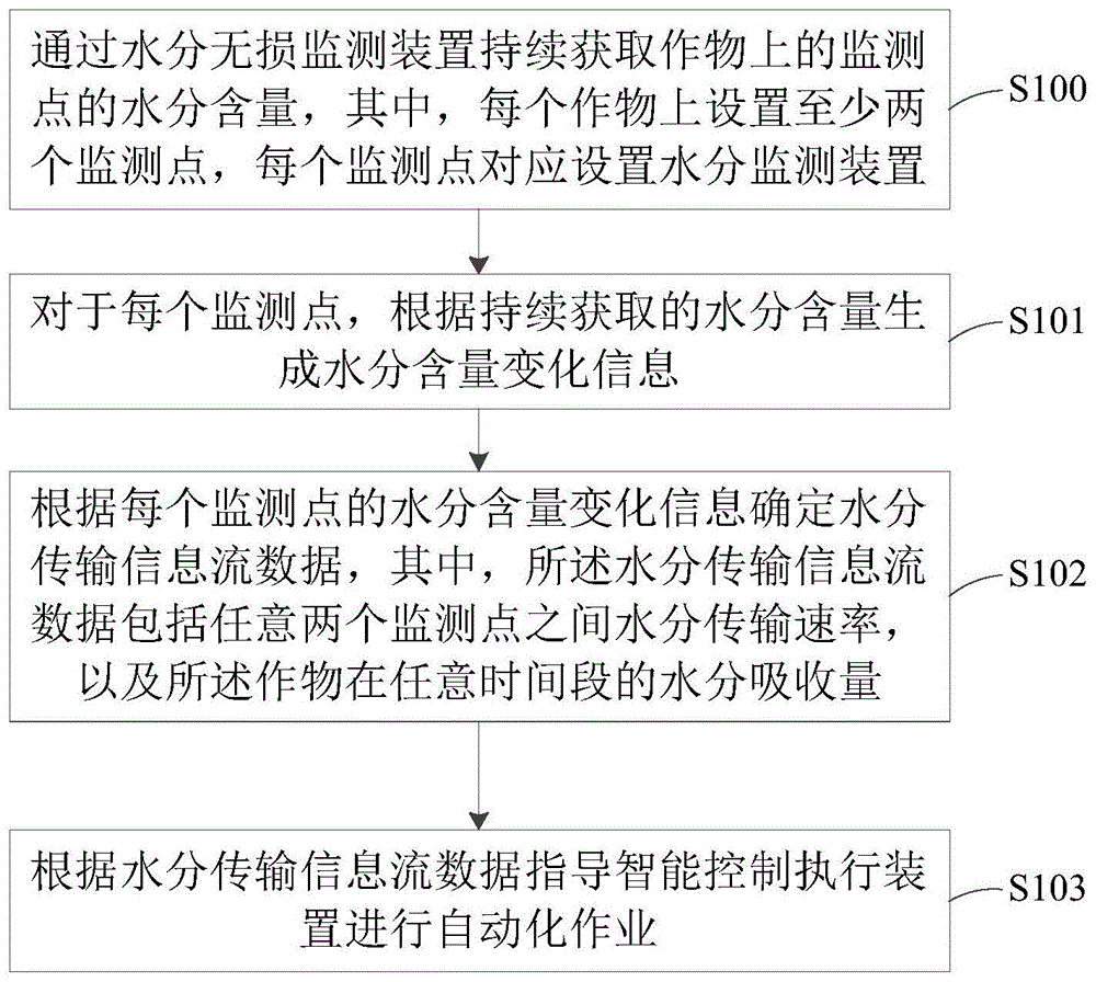 一种作物动态监控方法、装置、设备和系统与流程