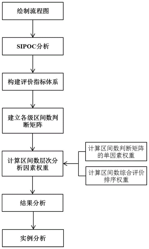 一种基于流程分析的生产过程安全评价方法与流程