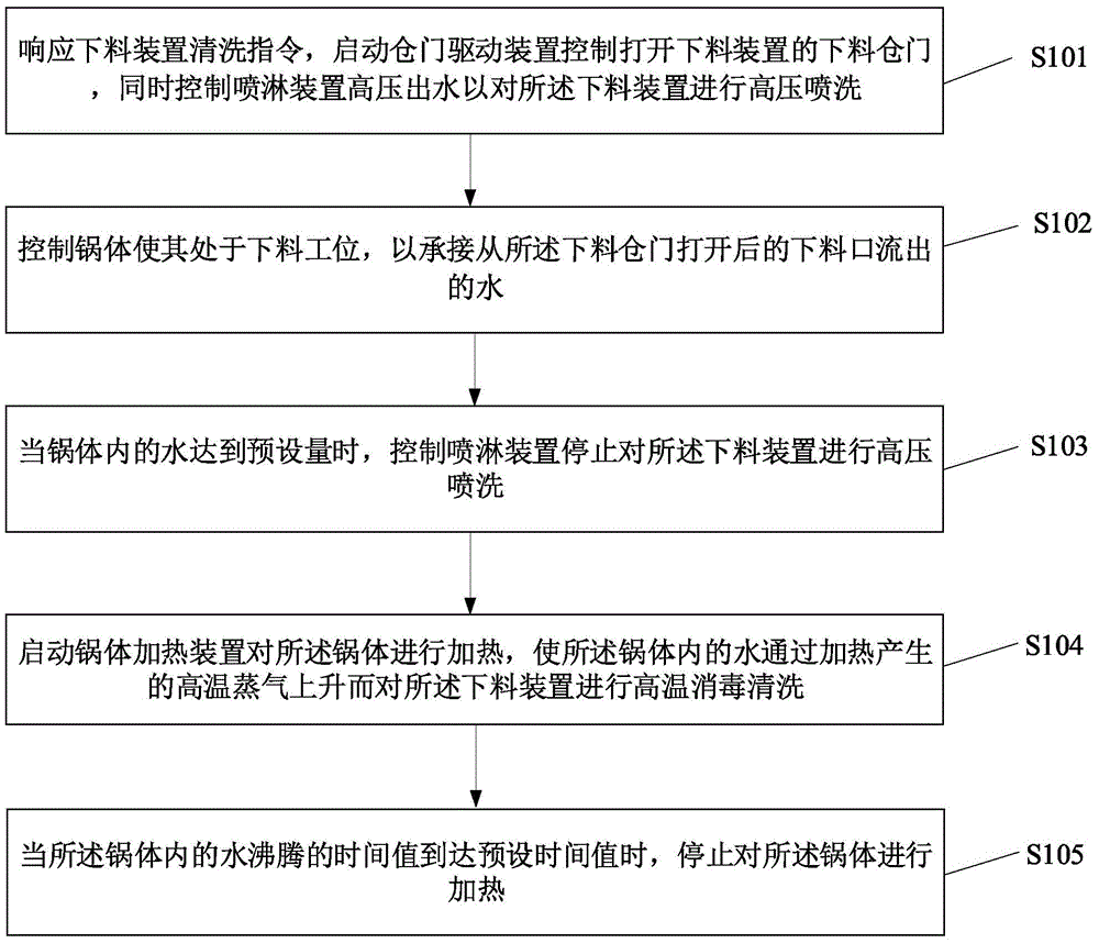 下料装置清洗控制方法、装置、介质、控制系统及炒菜机与流程