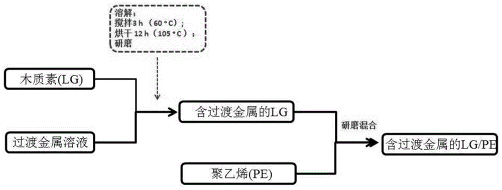 一种木质素共混催化热解制备碳纳米洋葱的方法与流程