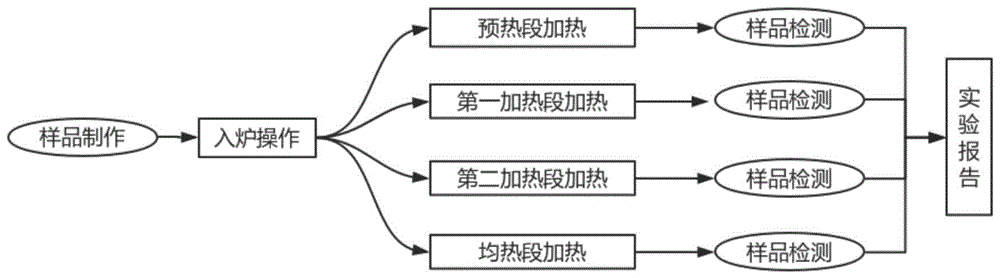 一种分加热段研究钢坯的方法与流程