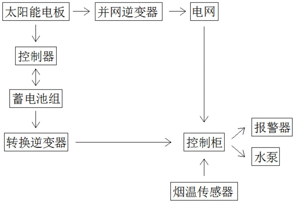 光伏屋顶防火灭火系统的制作方法