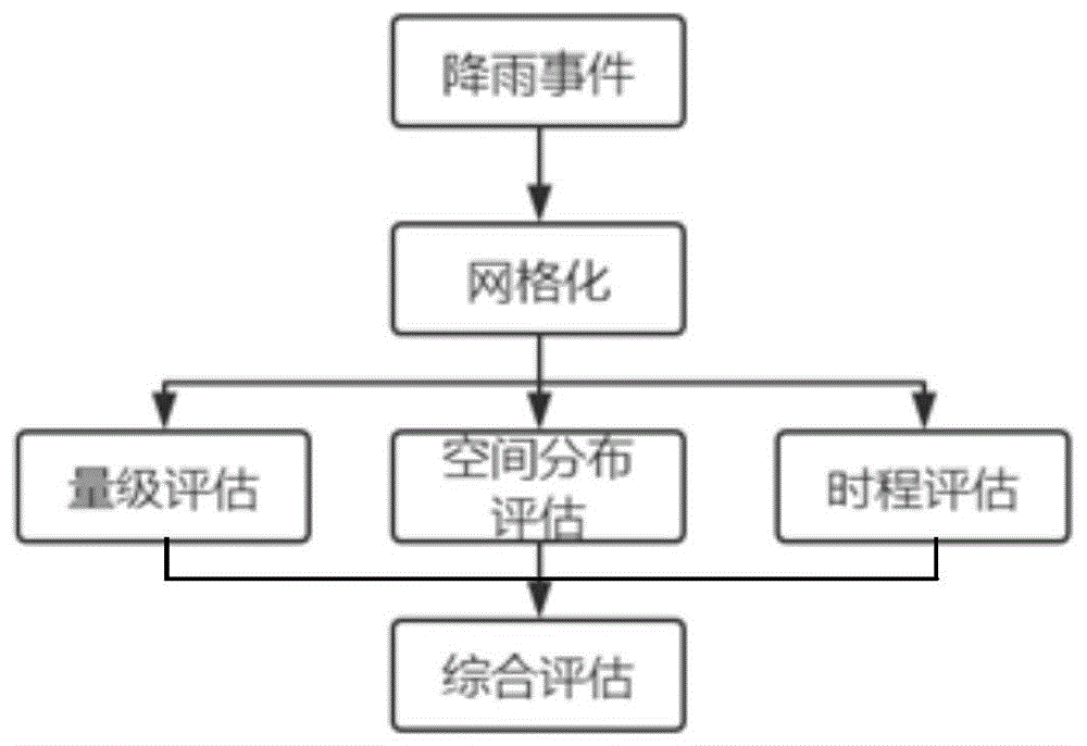 一种基于防汛需求的降雨预报精度评估方法与流程