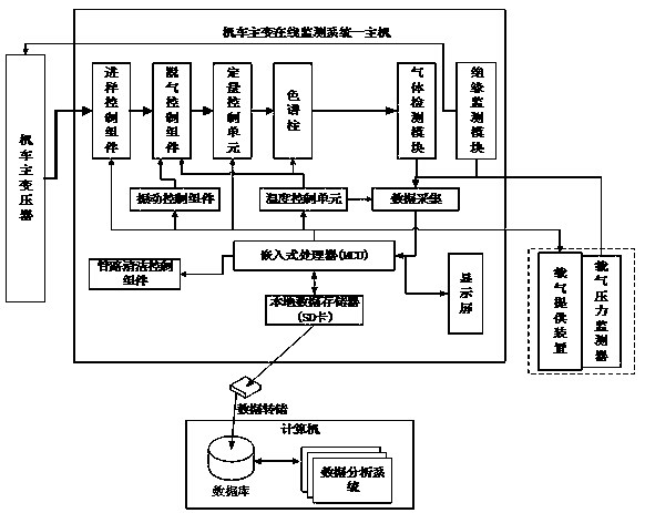 一种机车主变压器在线监测系统及其操作方法与流程