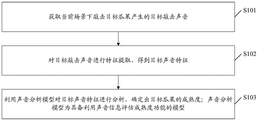 一种成熟度评估方法及装置、存储介质与流程