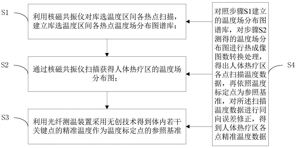 可实时修正误差的体内无创测温的方法及系统与流程