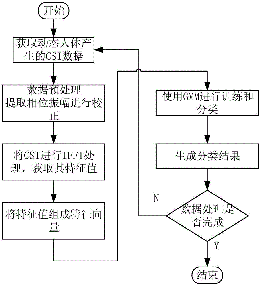 一种基于信道状态信息的室内被动动态人体检测方法与流程