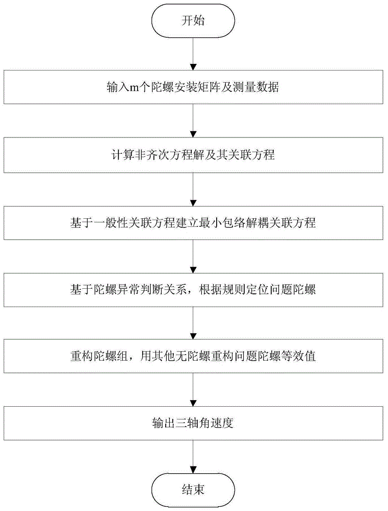 一种基于非齐次方程解的多陀螺故障诊断与重构方法与流程