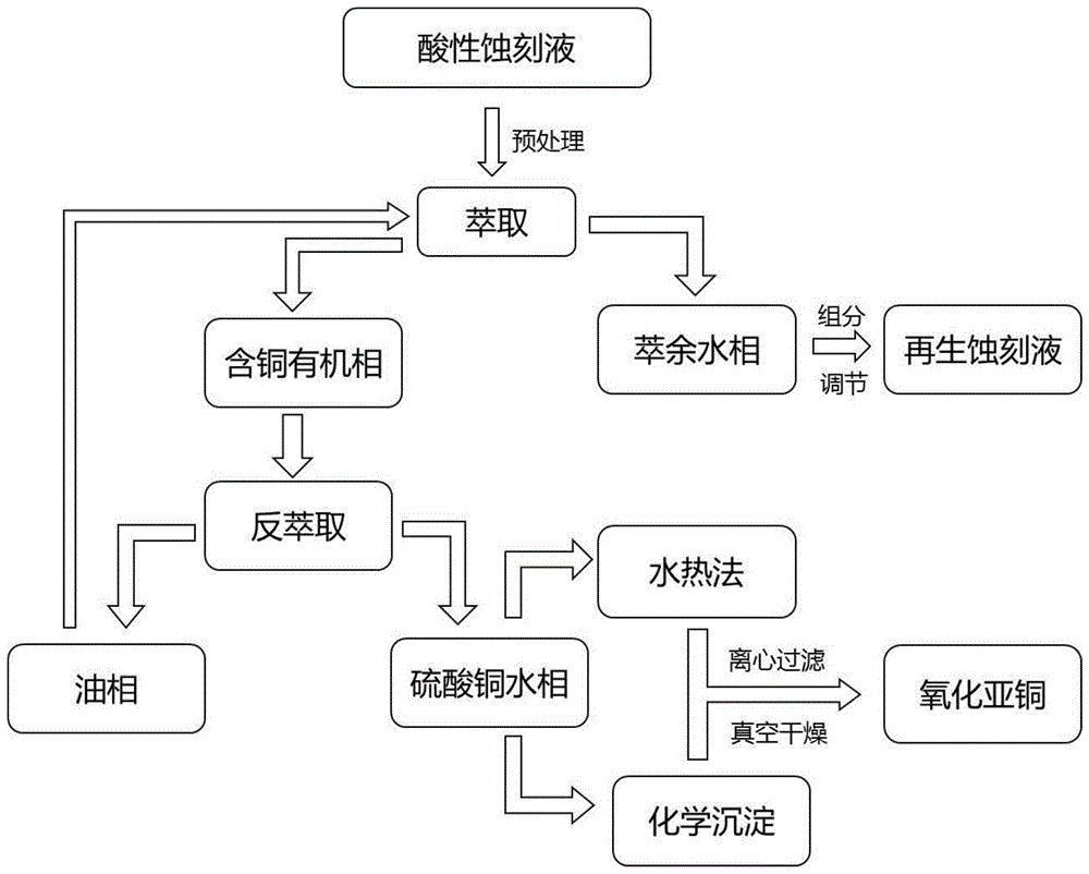 一种从酸性含铜蚀刻液中回收铜并制备氧化亚铜的方法与流程