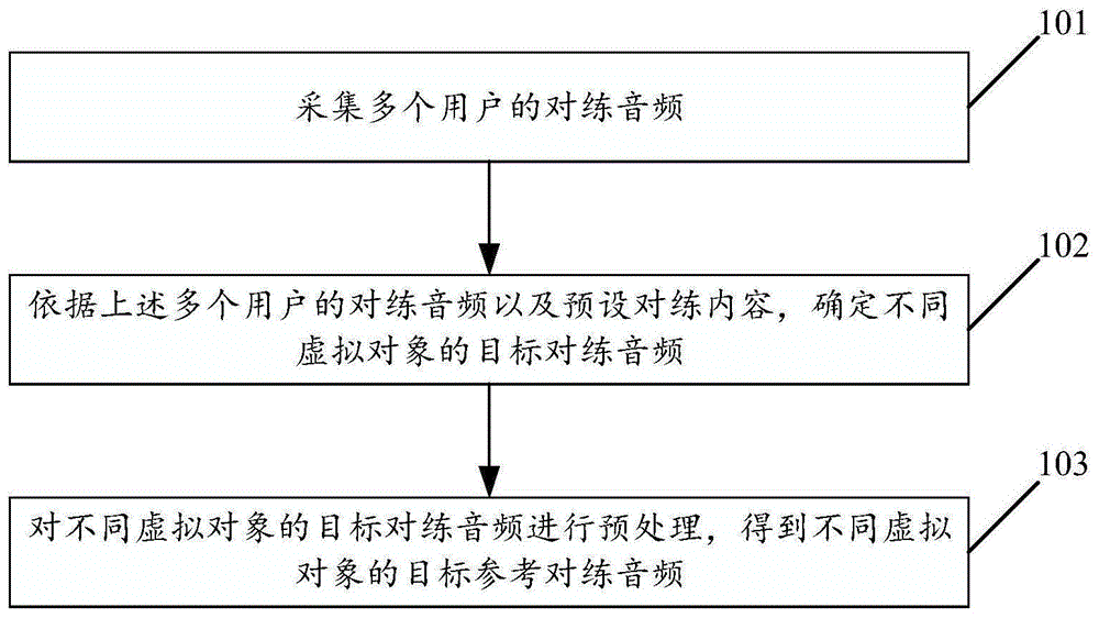 一种用于口语练习的虚拟对象的音频生成方法及电子设备与流程