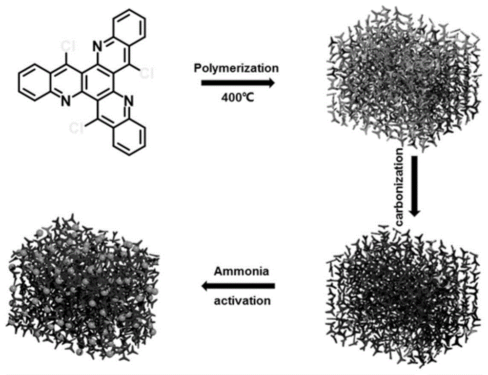 基于三氯代氮杂并苯稠环芳烃的氮掺杂多孔碳材料的制备方法及其应用与流程