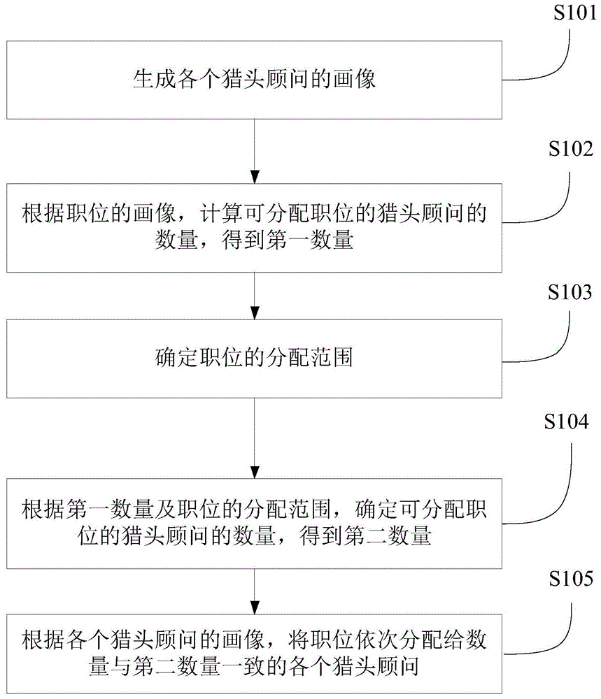 一种猎头顾问职位分配方法与流程