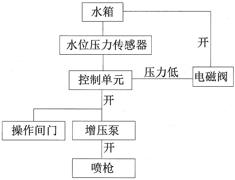 自助洗车与净水机联动节水系统的制作方法