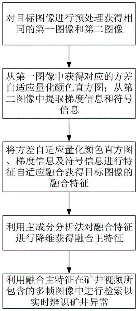 一种矿用智能视频分析中的图像检索方法与流程