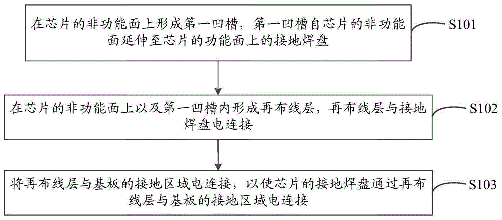 一种芯片封装体的制作方法