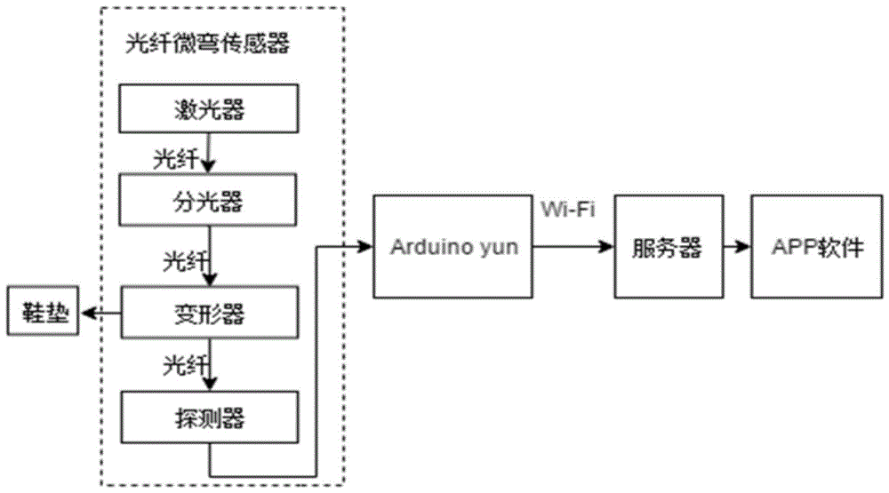 基于光纤微弯压力传感的帕金森病人步态分析系统及方法与流程