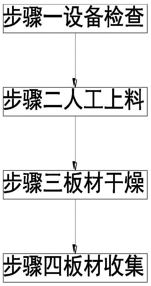 一种阻燃板成型后干燥处理方法与流程