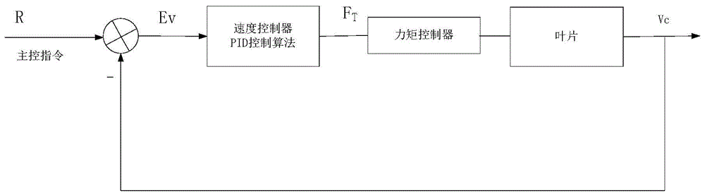 共享机制下风电场风力发电机变桨系统的控制方法及系统与流程