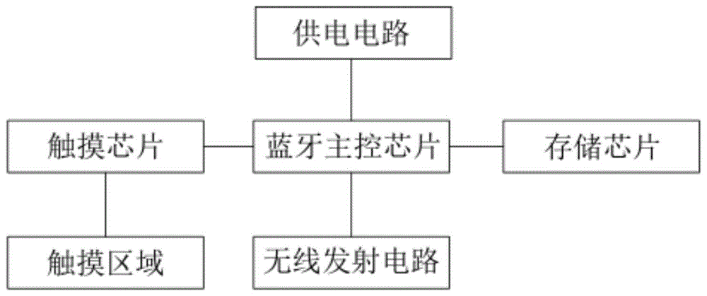 一种蓝牙触摸鼠标的制作方法