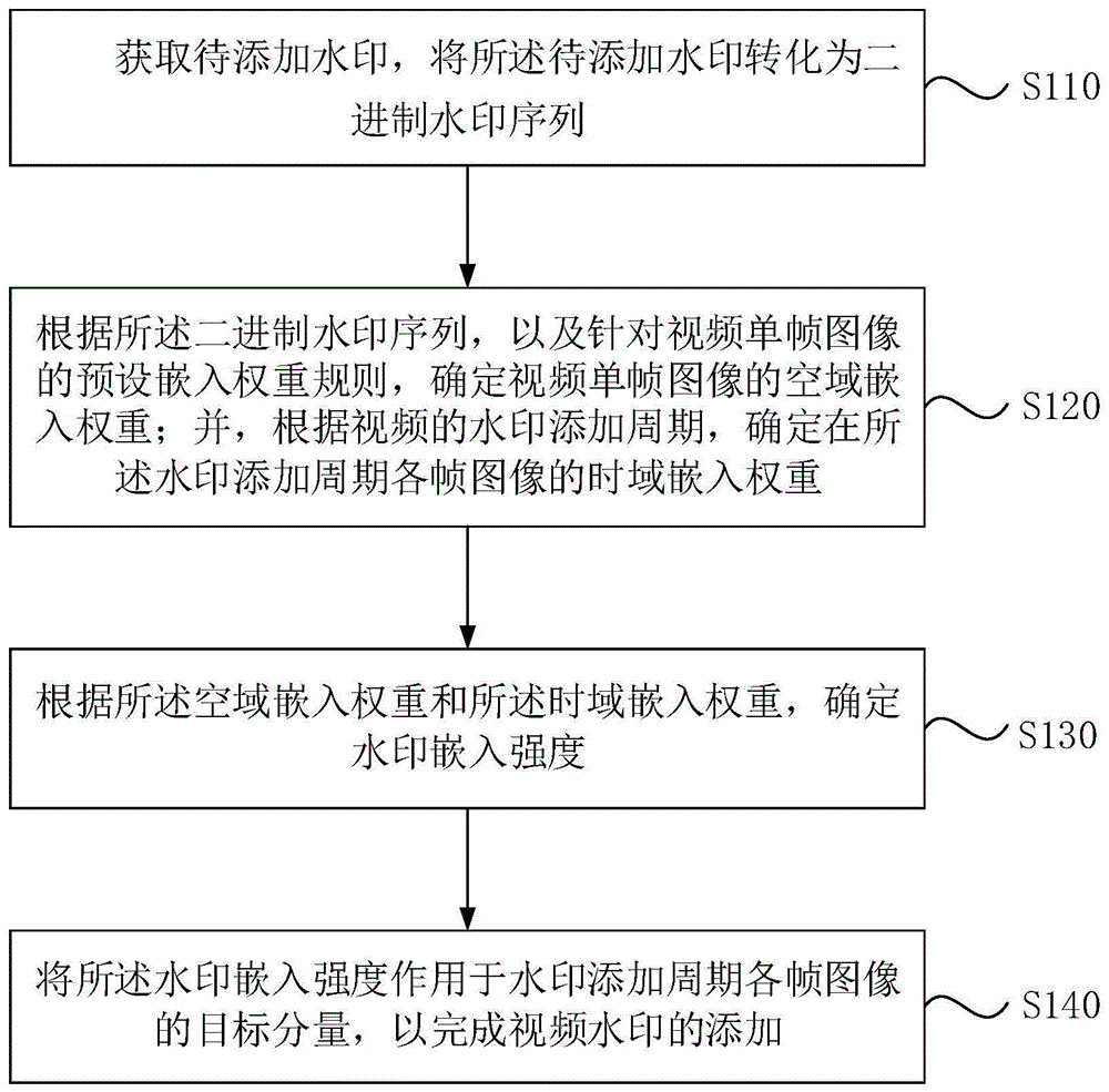 一种视频水印的添加方法、装置、存储介质及设备与流程