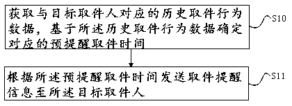 取件提醒方法、装置、终端及存储介质与流程