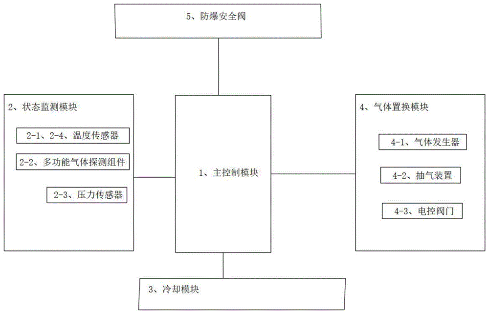 一种锂离子电池箱抑爆装置的制作方法