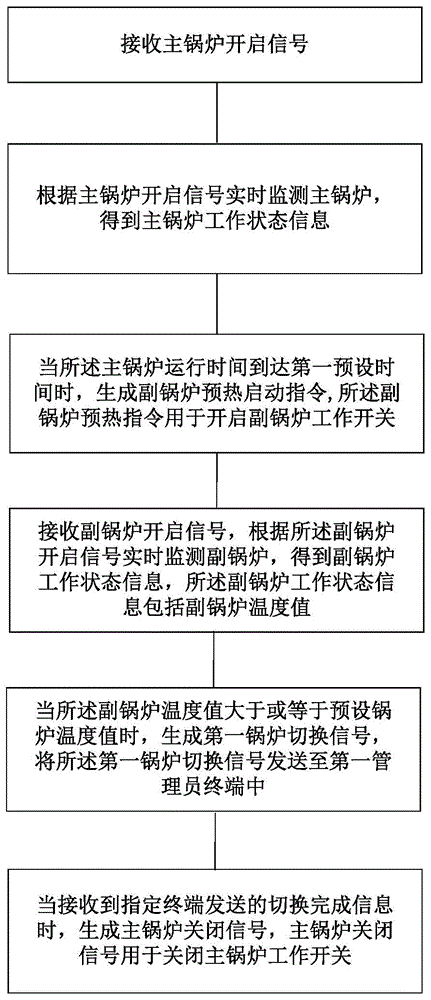 一种锅炉供热监测方法、装置及系统与流程