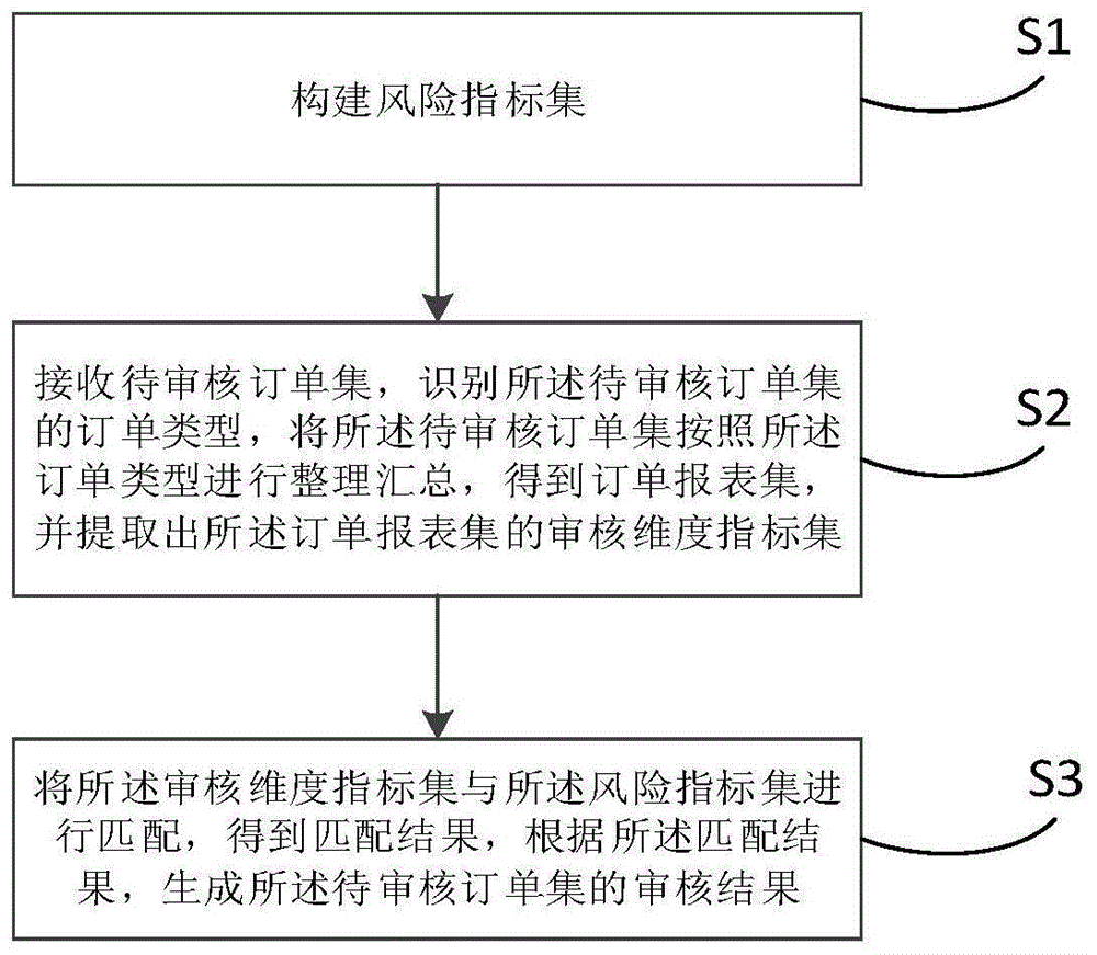 订单智能审核方法、装置、电子设备及存储介质与流程