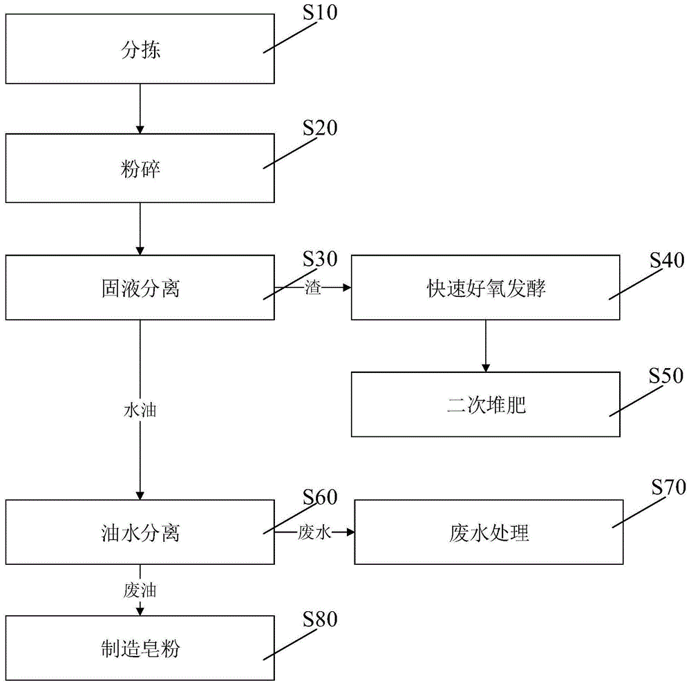 一种餐厨垃圾资源化处理方法及系统与流程