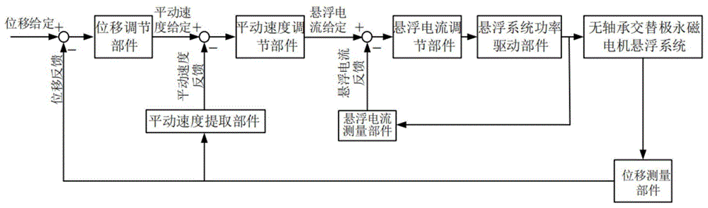 一种无轴承交替极永磁电机悬浮控制系统的制作方法