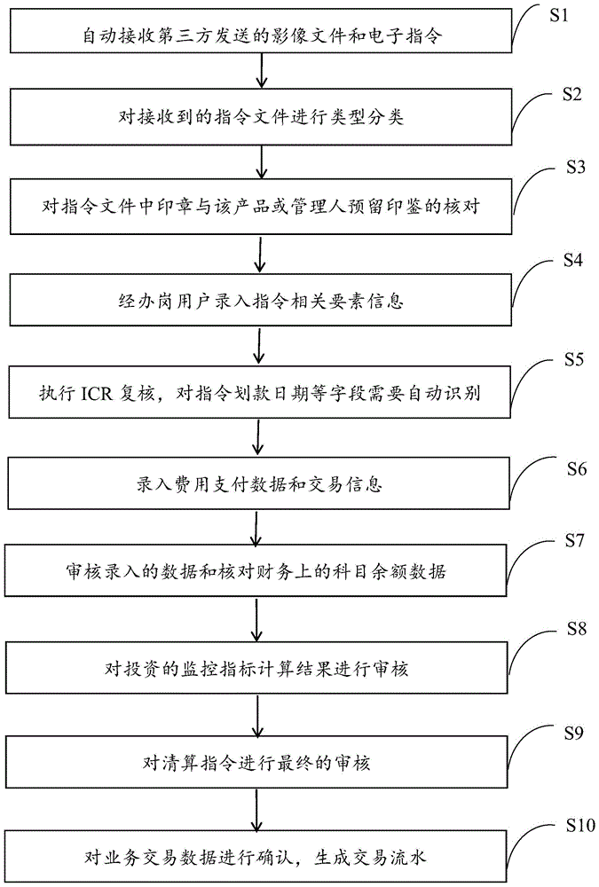 一种资产托管指令线上化处理方法、装置、存储介质及电子设备与流程