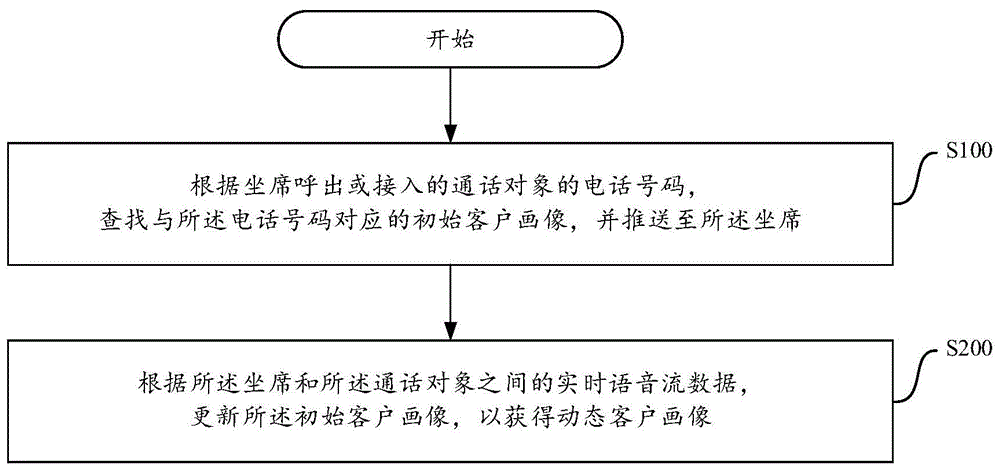 向坐席提供通话对象的动态客户画像的方法与流程