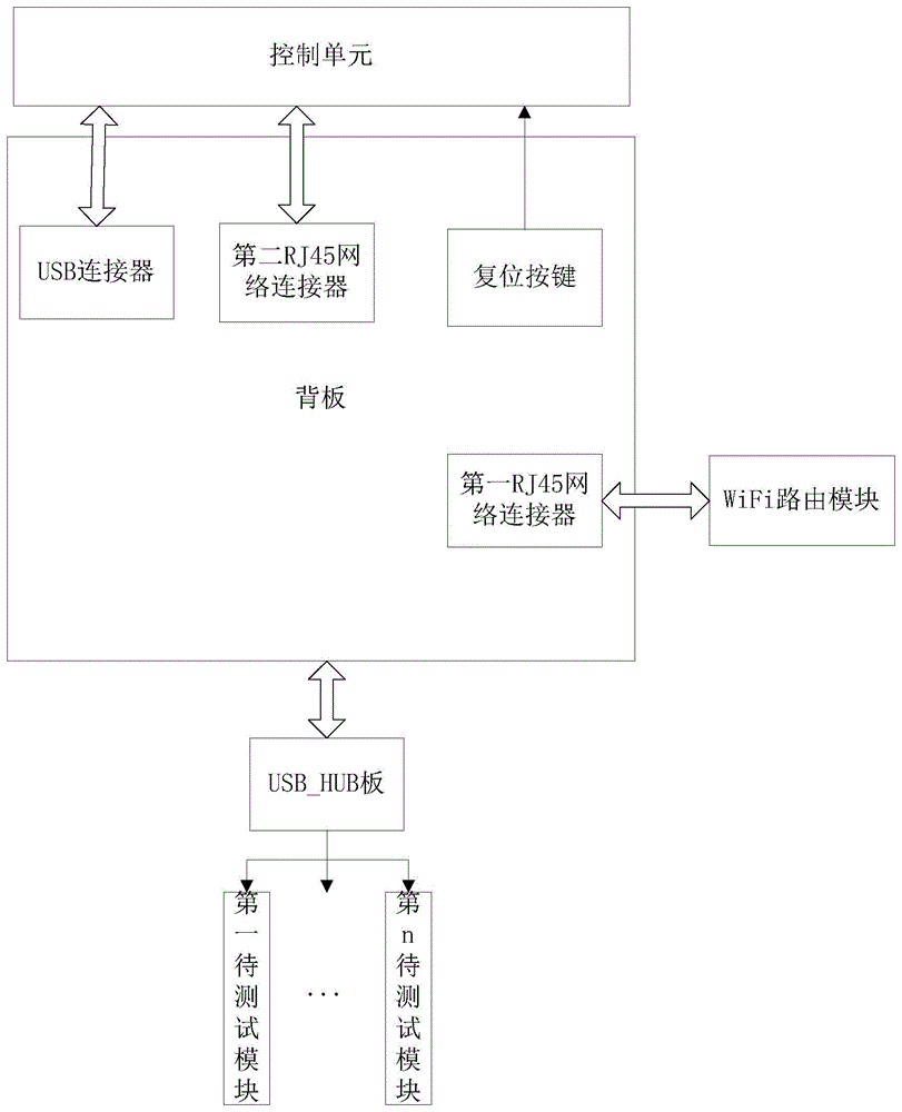 多终端集群测试设备及系统的制作方法