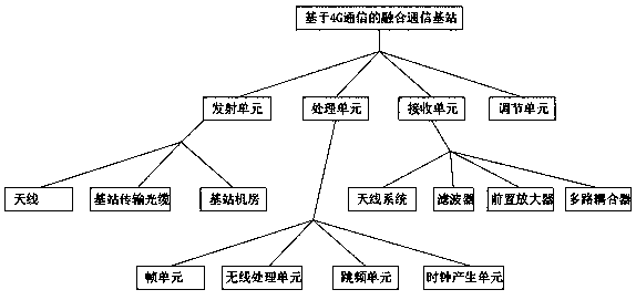 基于4G通信的融合通信基站的制作方法