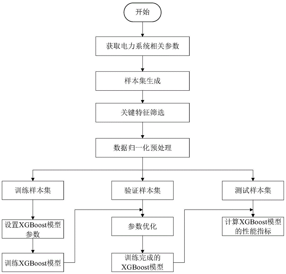 一种基于XGBoost算法的电力系统扰动后频率特征预测方法与流程