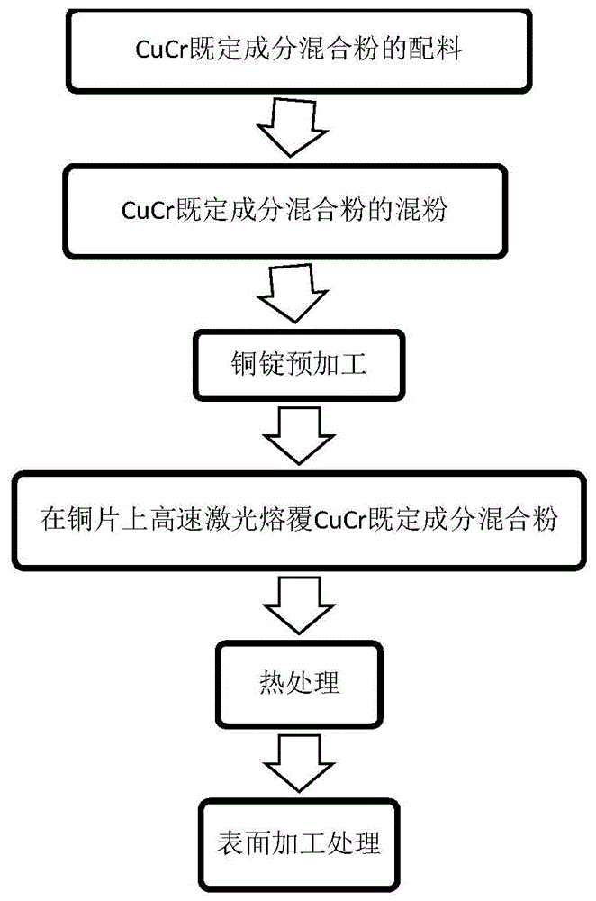 一种批量式激光熔覆生产CuCr复合触头的制备方法与流程