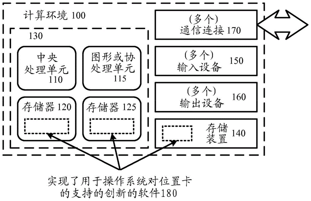 操作系统对位置卡的支持的制作方法