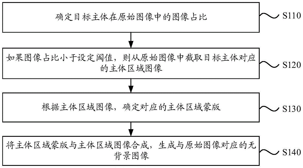 无背景图像的生成方法、装置、设备及介质与流程