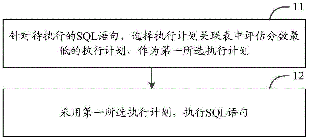 一种SQL语句的执行方法、装置、电子设备及存储介质与流程