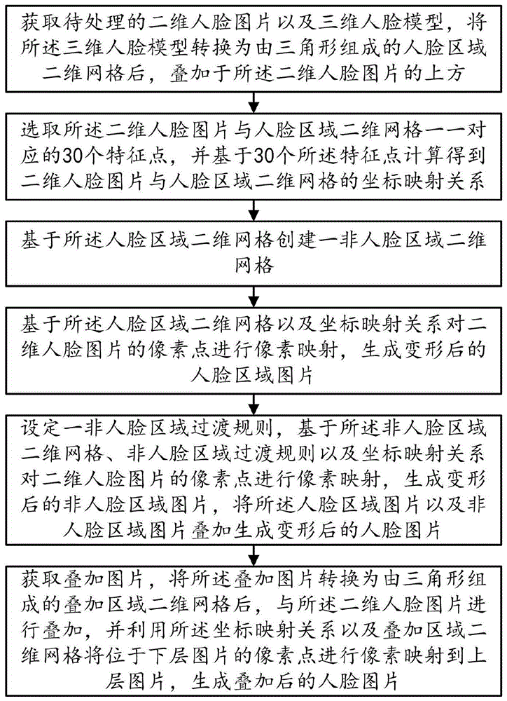 一种二维人脸图片变形方法及系统与流程