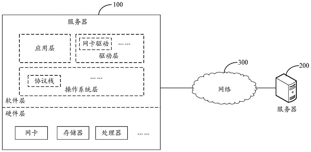 数据处理的方法、网卡和服务器与流程