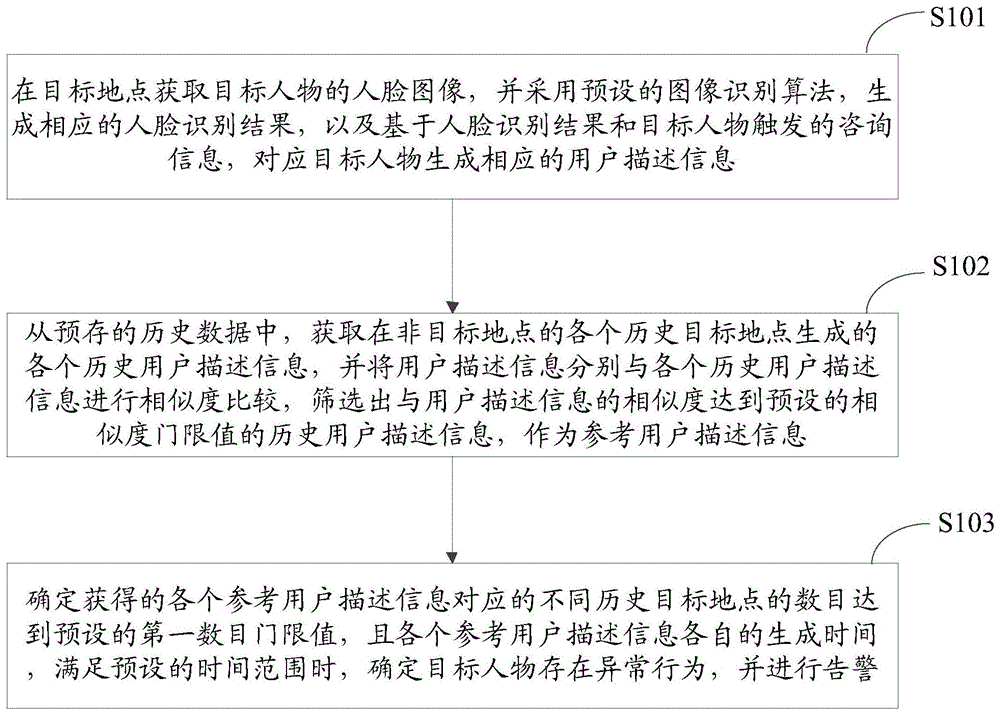 一种异常行为的识别方法及装置与流程